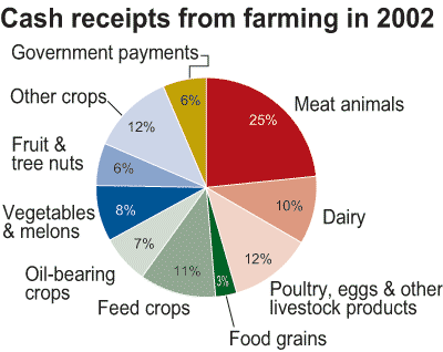 This chart shows: 'Cash receipts from farming in 2002'.