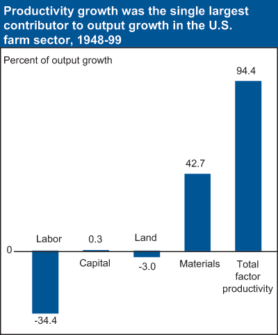 This chart shows: 'Productivity growth was the single largest contributor to output growth in the U.S. farm sector, 1948-1999'.