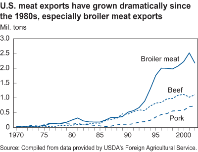 This chart shows: 'U.S. meat exports have grown dramatically since the 1980s, especially broiler meat exports'.