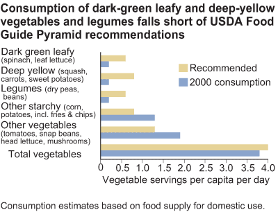 This chart shows: 'Consumption of dark-green leafy and deep-yellow vegetables and legumes fall short of USDA Food Guide Pyramid recommendations'.