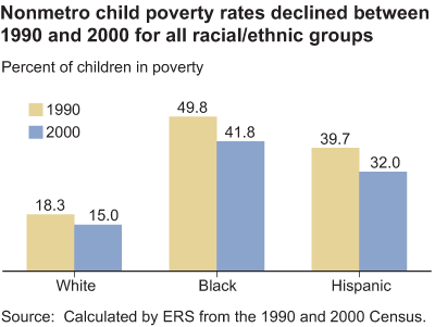 This chart shows: 'Nonmetro child poverty rates declined between 1990 and 2000 for all racial/ethnic groups'.