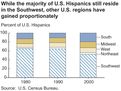 This chart shows: 'While the majority of the U.S. Hispanics still reside in the Southwest, other U.S. regions have gained proportionately'.