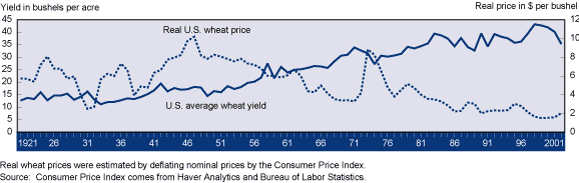 This chart shows: 'Real wheat prices were estimated by deflating nominal prices by the Consumer Price Index'.