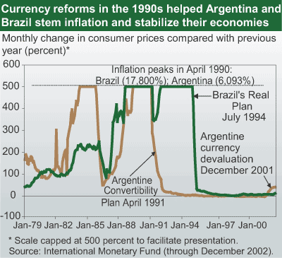 This chart shows: 'Currency reforms in the 1990s helped Argentina and Brazil stem inflation and stabilize their economics'.