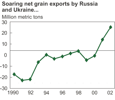 This chart shows: 'Soaring net grain exports by Russia and Ukraine...'.
