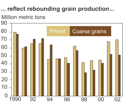 This chart shows: '... reflect rebounding grain production...'.