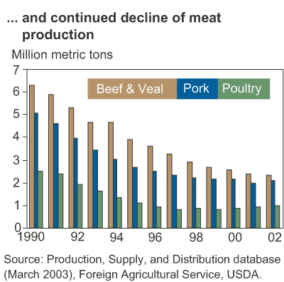 This chart shows: '... and continued decline of meat production'.