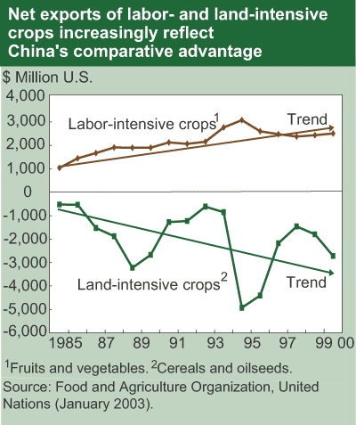 This chart shows: 'Net exports of labor- and land-intensive crops increasingly reflect China's comparative advantage'.