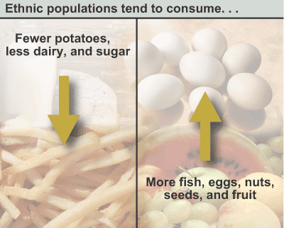 This chart shows: 'Ethnic populations tend to consume...'.