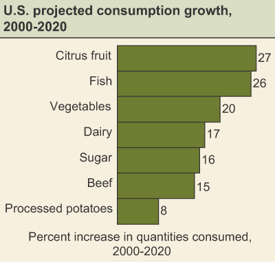 This chart shows: 'U.S. projected consumption growth, 2000-2020'.