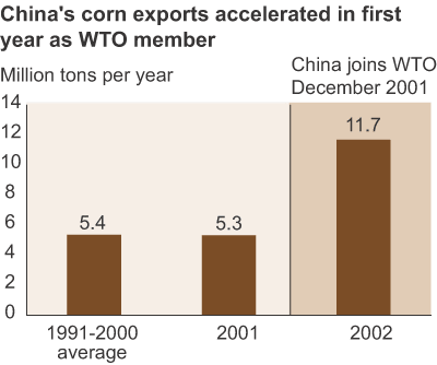 This chart shows: 'China's corn exports accelerated in first year as WTO member'.