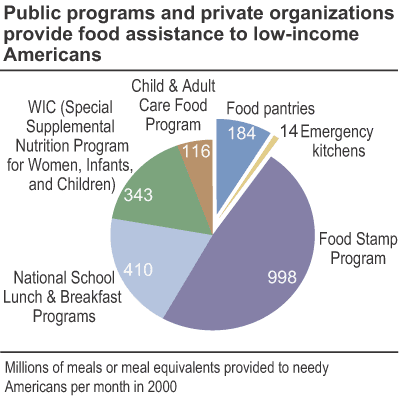 This chart shows: 'Public programs and private organizations provide food assistance to low-income Americans'.