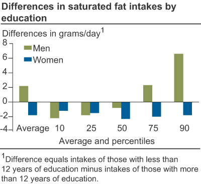 This chart shows: 'Differences in saturated fat intakes by education'.