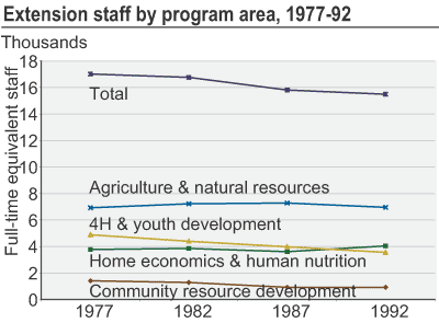 This chart shows: 'Extension staff by program area, 1977-92'.