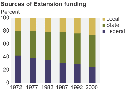 This chart shows: 'Sources of Extension funding'.