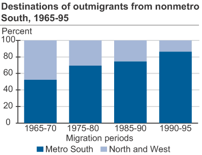 This chart shows: 'Destinations of outmigrants form nonmetro South, 1965-95'.