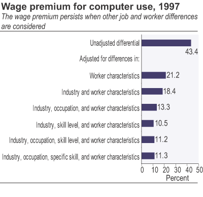 This chart shows: 'Wage premium for computer use, 1997'.