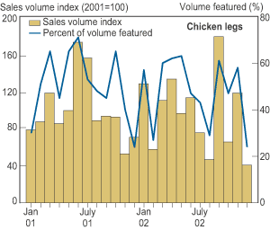 This chart shows: 'When stores feature, or discount, a particular meat product, its volume of sales rises. The sales volume for chickenleg quarters, for example, appears to be quite responsive to featuring.'.