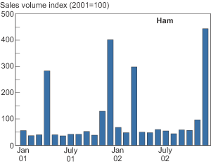 This chart shows: 'Seasons and holidays affect meat purchases even when prices are not discounted. For example, ground beef and steaks are popular during the summertime, but ham is heavily purchased around Easter, Thanksgiving, and Christmas.'.
