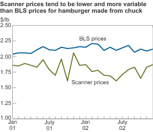 This chart shows: 'Scanner prices tend to be lower and more variable than BLS prices for hamburger made from chuck'.