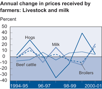 This chart shows: 'Annual change in prices received by farmers: Livestock and milk'.