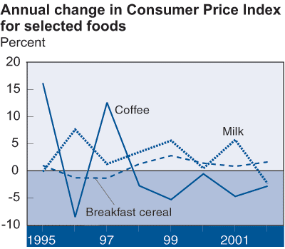 This chart shows: 'Annual change in Consumer Price Index for selected foods'.