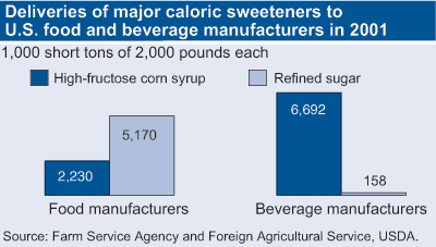 This chart shows: 'Deliveries of major caloric sweeteners to U.S. food and beverage manufacturers in 2001'.