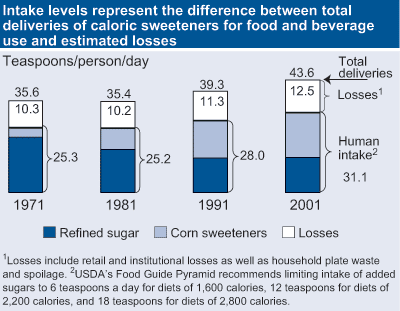 This chart shows: 'Intake levels represent the difference between total deliveries of caloric sweeteners for food and beverage use and estimated losses'.