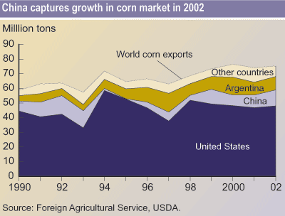 This chart shows: 'China captures growth in corn market in 2002'.