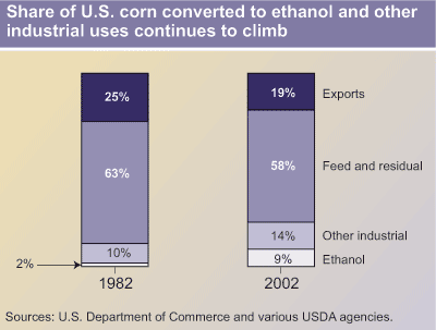 This chart shows: 'Share of U.S. corn converted to ethanol and other industrial uses continue to climb'.