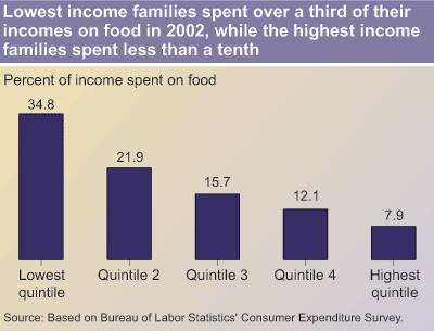 This chart shows: 'Lowest income families spent over a third of their income families spent less than a tenth'.