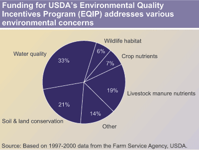 This chart shows: 'Funding for USDA's Environment Quality Incentives Program (EQIP) addresses various environmental concerns'.