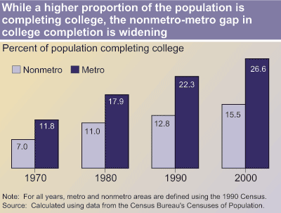This chart shows: 'While a higher proportion of the population is completing college, the nonmetro-metro gap in college completion is widening'.