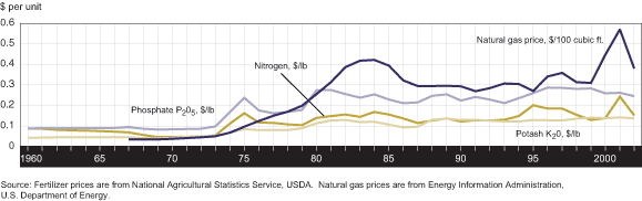 This chart shows: 'The long-term upward trends in natural gas and fertilizer prices are expected to continue as production costs increase.'.