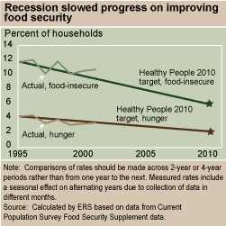 This chart shows: 'Recession slowed progress on improving food security'.