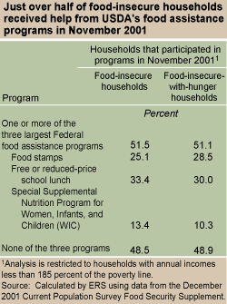 This chart shows: 'Just over half of food-insecure households received help from USDAs food assistance programs in November 2001'.