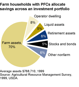 This chart shows: 'Farm households with PFCs allocate savings across an investment portfolio'.