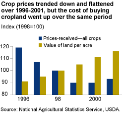 This chart shows: 'Farm households with PFCs allocate savings across an investment portfolio'.