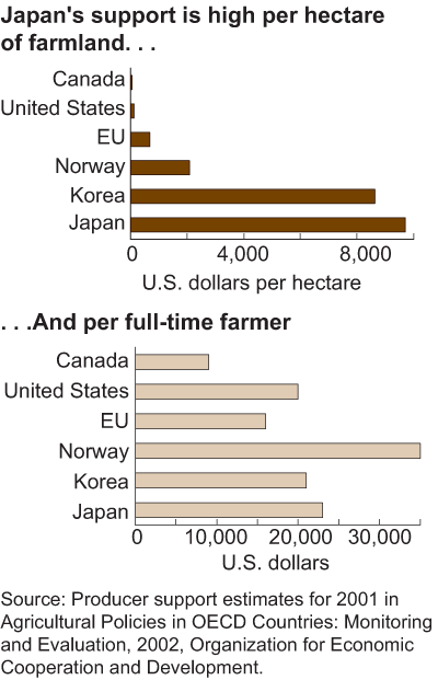 Bar charts showing Japan's support is high per hectare of farmland and per full-time farmer
