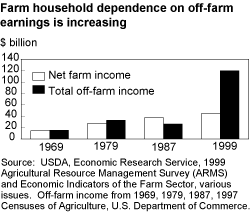 Bar chart showing farm household dependence on off-farm earnings is increasing