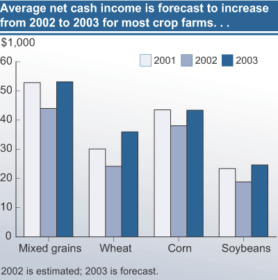This chart shows: 'Average net cash income is forecast to increase from 2002 to 2003 for most crop farms...'.