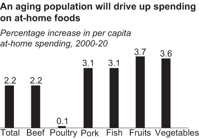 A bar chart showing how an aging population will drive up spending on at-home foods