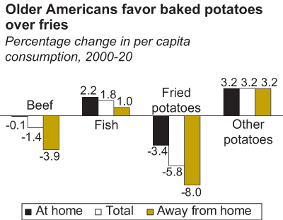 A bar chart showing older Americans favor baked potatoes over fries