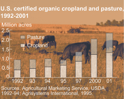 This chart shows: 'U.S. certified organic cropland and pasture, 1992-2001'.