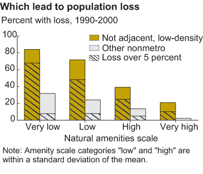 Bar chart showing population loss