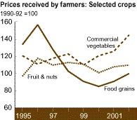This chart shows: 'Prices received by farmers: Selected crops'.