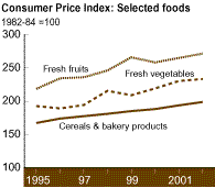 This chart shows: 'Consumer Price Index: Selected foods'.