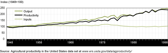 This chart shows: 'Productivity continues to be the engine of growth in agriculture.'.