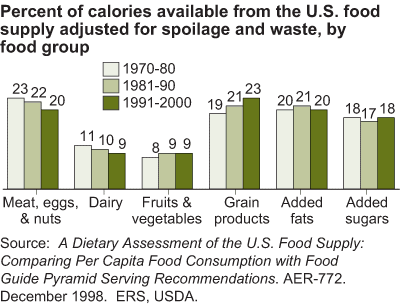Bar chart showing percent of calories available from the U.S. food supply adjusted for spoilage and waste, by food group