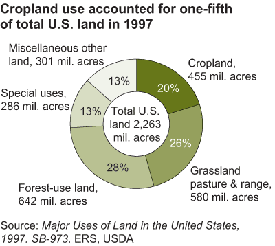 Chart showing cropland use accounted for one-fifth of total U.S. land in 1997